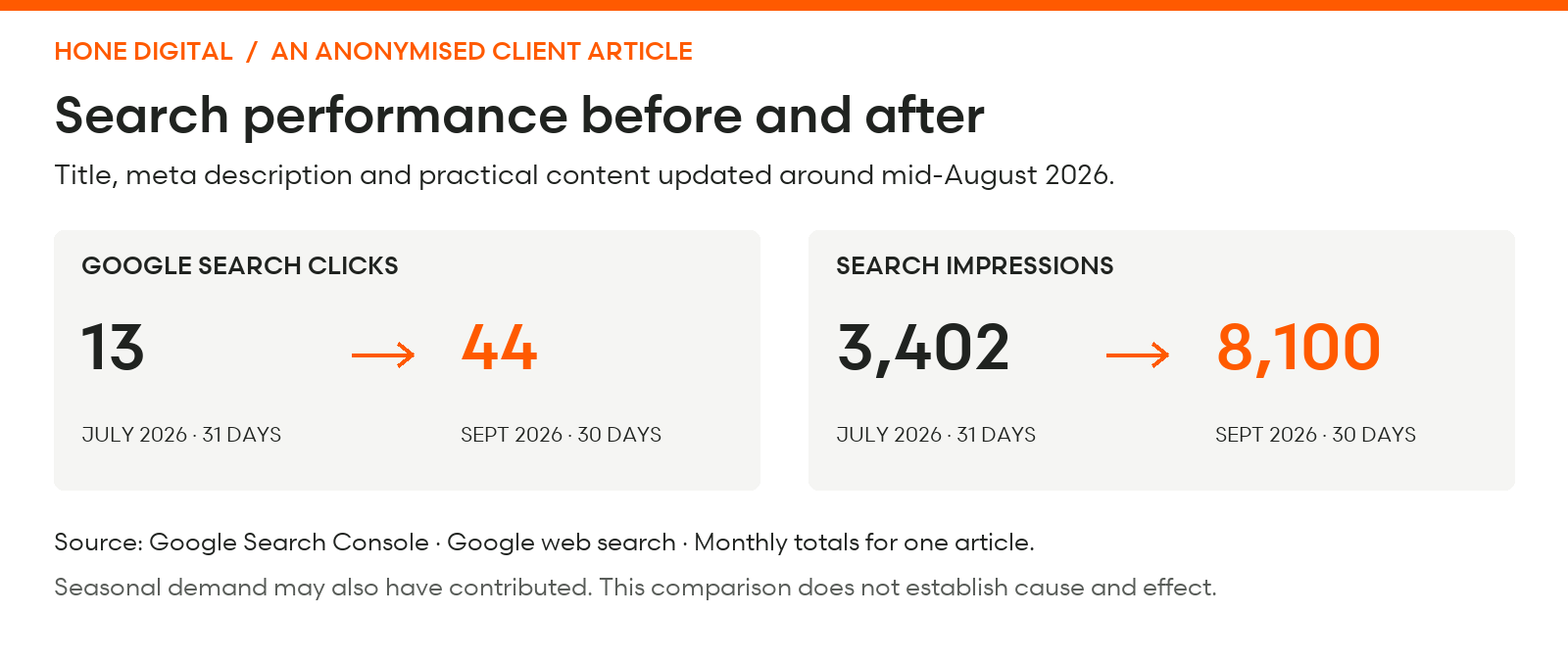 Google Search clicks increased from 13 in July 2026 to 44 in September; impressions increased from 3,402 to 8,100 following an article update. Seasonal demand may also have contributed.